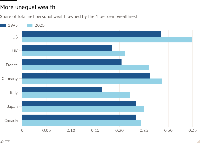 Share of total net personal wealth owned by the 1 per cent wealthiest