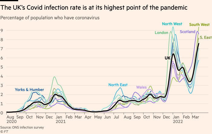 Chart showing that the UK’s Covid infection rate is at its highest point of the pandemic