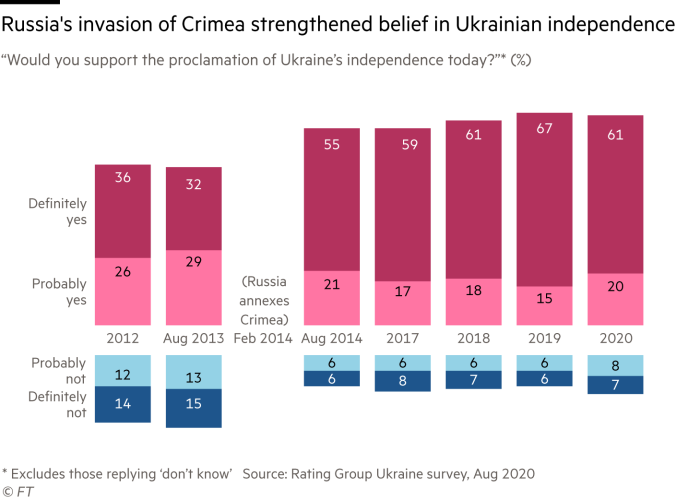 A chart showing how Russia’s invasion of Crimea in 2014 strengthened belief in Ukrainian independence. The share of Ukrainians who would definitely or probably say yes to independence rose from 61% in 2013 to 76% in late 2014. It was 81% in 2020