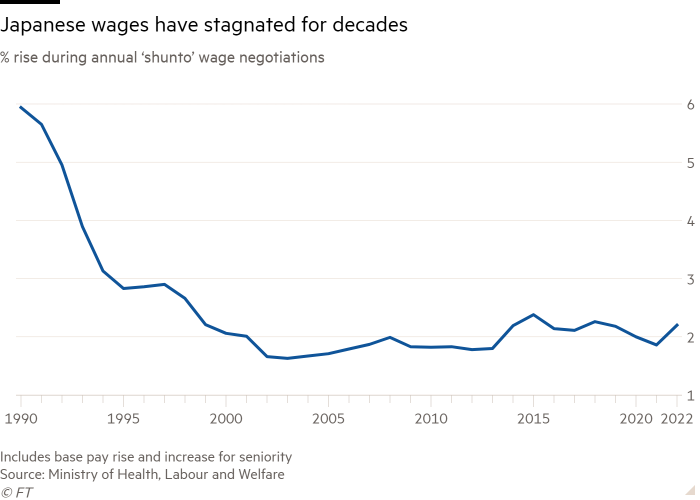 Line chart of % rise during annual ‘shunto’ wage negotiations showing Japanese wages have stagnated for decades