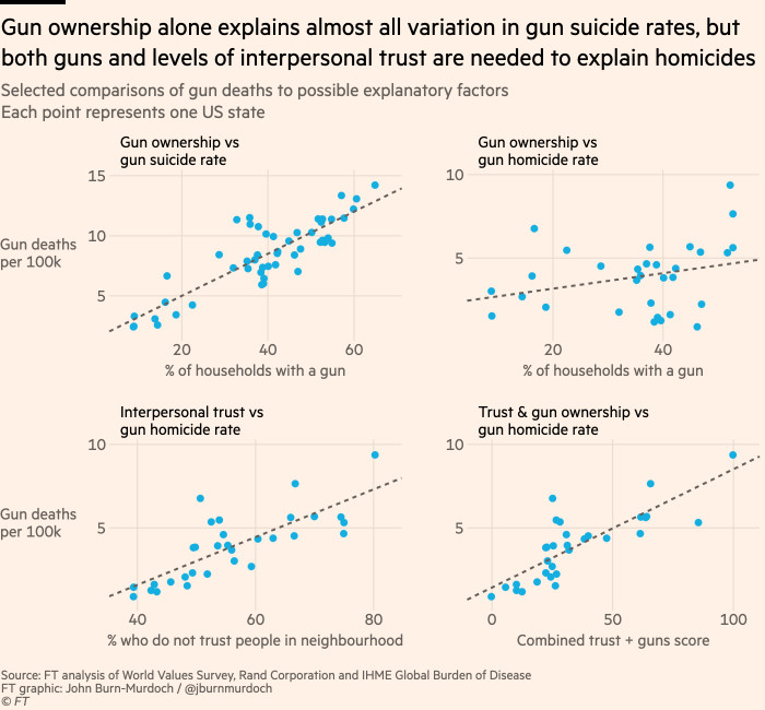 Chart showing that gun ownership alone explains almost all variation in gun suicide rates, but both guns and levels of interpersonal trust are needed to explain homicides