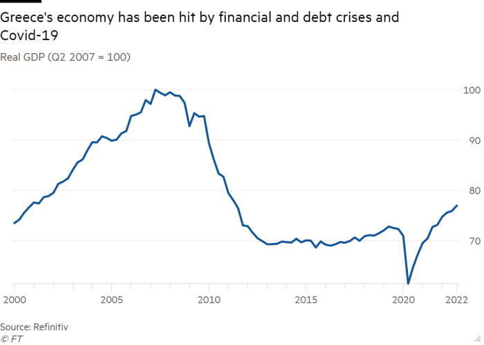 Γράφημα γραμμών του πραγματικού ΑΕΠ (2ο τρίμηνο 2007 = 100) που δείχνει την ελληνική οικονομία επηρεασμένη από χρηματοπιστωτικές και πιστωτικές κρίσεις και τον Covid-19 