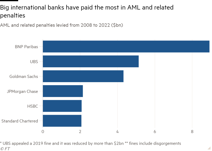 Bar chart of AML and related penalties levied from 2008 to 2022 ($bn) showing Big international banks have paid the most in AML and related penalties