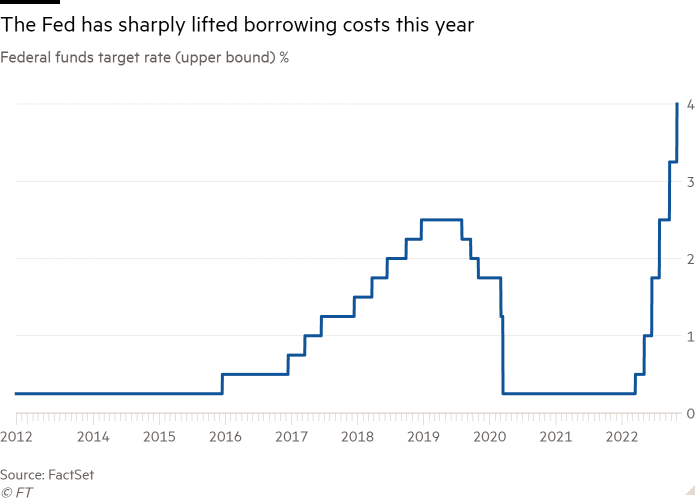 Line chart of Federal funds target rate (upper bound) % showing The Fed has sharply lifted borrowing costs this year