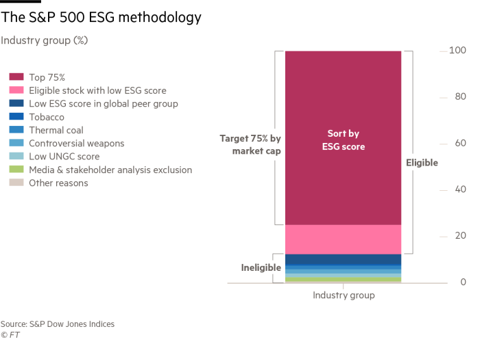 The S&P 500 ESG methodology