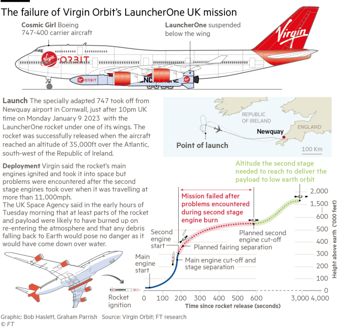 Graphic showing the failure of Virgin Orbit’s LauncherOne UK mission