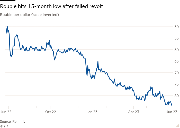 Gráfico de líneas de rublo por dólar (escala invertida) que muestra que el rublo alcanza el mínimo de 15 meses después de una revuelta fallida