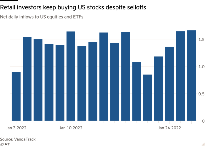 Bar chart of net daily flows of US stocks and ETFs, showing that retail investors continue to buy US stocks despite sales