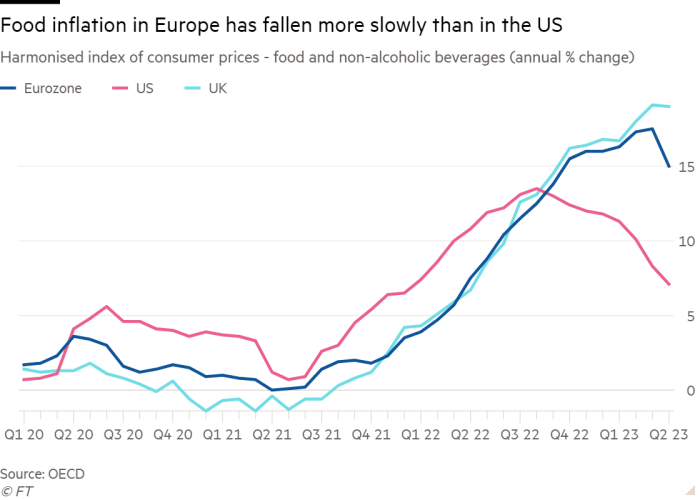 Line chart of harmonised index of consumer prices - food and non-alcoholic beverages (annual per cent change) showing food inflation in Europe has fallen more slowly than in the US