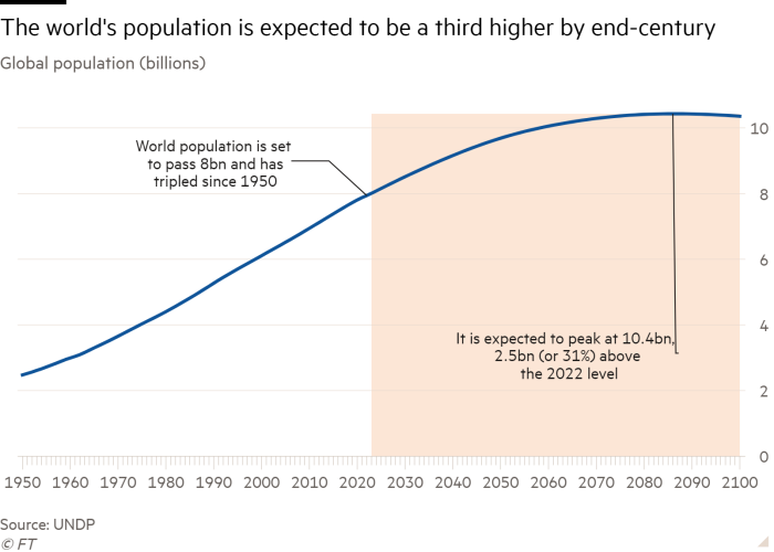 Graphique linéaire de la population mondiale (milliards) montrant que la population mondiale devrait être un tiers plus élevée d'ici la fin du siècle