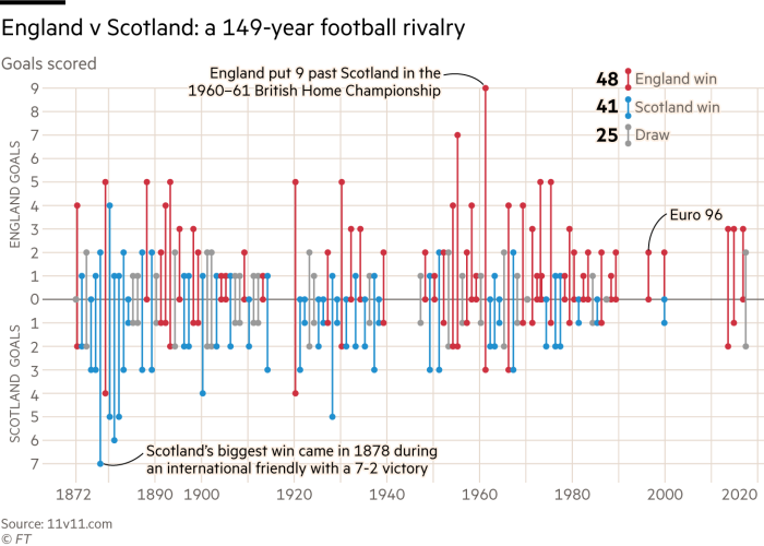 England versus Scotland: a 149-year football rivalry.  Diagram showing the outcome of each game between England and Scotland.  England have 48 wins, Scotland 41 and 25 draws