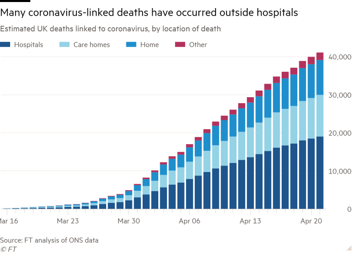 Column chart of Estimated UK deaths linked to coronavirus, by location of death showing Many coronavirus-linked deaths have occurred outside hospitals