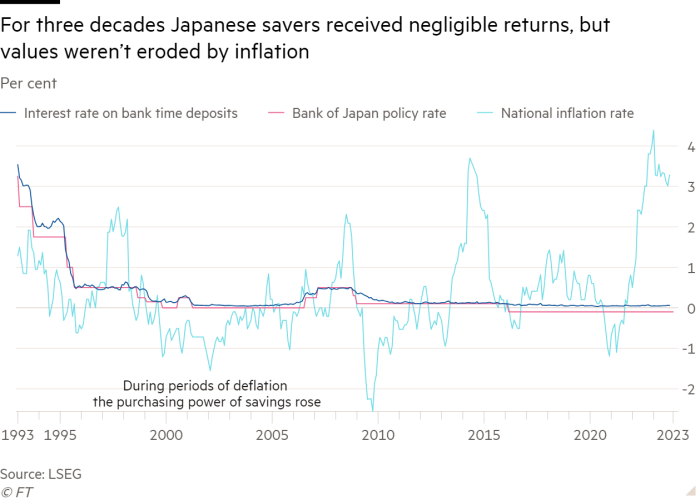 Line chart of Per cent showing For three decades Japanese savers bought negligible returns, however values weren’t eroded by inflation