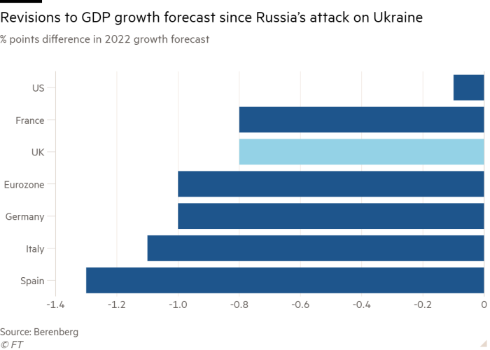 Bar chart of% points difference in 2022 growth forecast showing Revisions to GDP growth forecast since Russia's attack on Ukraine