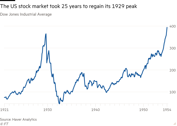 Line chart of Dow Jones Industrial Average showing The US stock market took 25 years to regain its 1929 peak