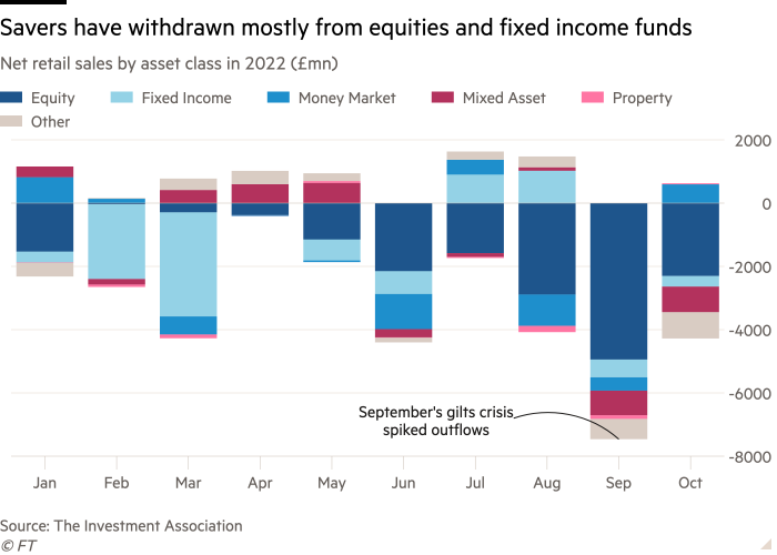 Column chart of Net retail sales by asset class in 2022 (£mn) showing Savers have withdrawn mostly from equities and fixed income funds