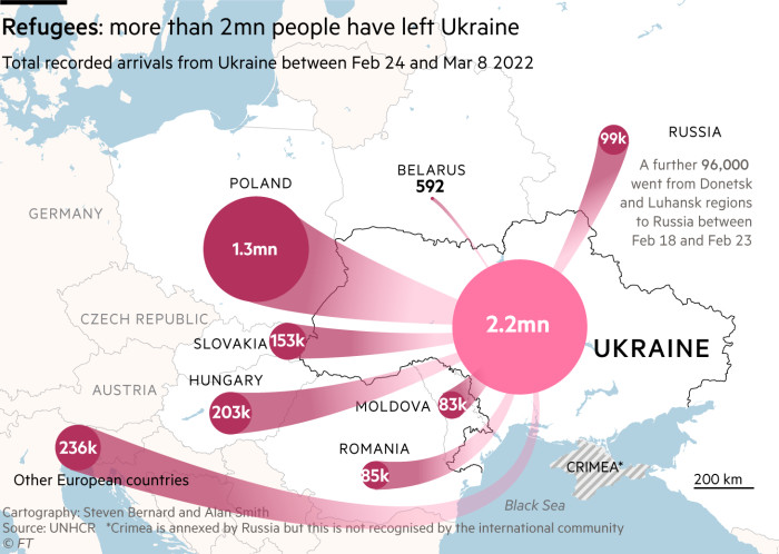 Map showing that 2.2 million people have left Ukraine.  Total arrivals from Ukraine between February 24 and March 8, 2022. The country hosting the largest number of refugees is Poland, with 1.3 million alone.