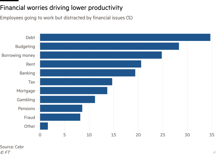Bar chart of employees who come to work but are distracted by financial problems (%) showing that financial worries lead to lower productivity