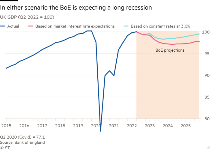 Line chart of UK GDP (Q2 2022 = 100) showing In both scenarios, the BoE expects a long recession
