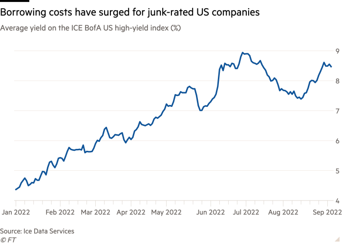 Line chart of Average yield on the ICE BofA US high-yield index (%) showing Borrowing costs have surged for junk-rated US companies