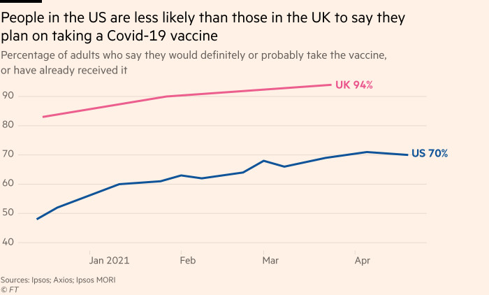 Un gráfico que muestra que las personas en los EE. UU. Tienen menos probabilidades que las del Reino Unido de decir que planean tomar una vacuna Covid-19