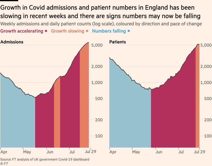 Il grafico mostra che il numero di ricoveri ospedalieri Covid e il numero di pazienti in Inghilterra sta rallentando nelle ultime settimane e ci sono segnali che i numeri potrebbero ora essere in calo