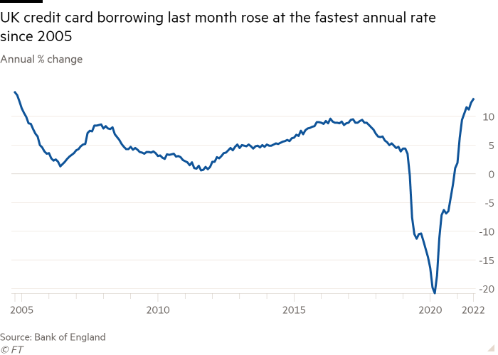 Line chart of Annual % change showing UK credit card borrowing last month rose at the fastest annual rate since 2005