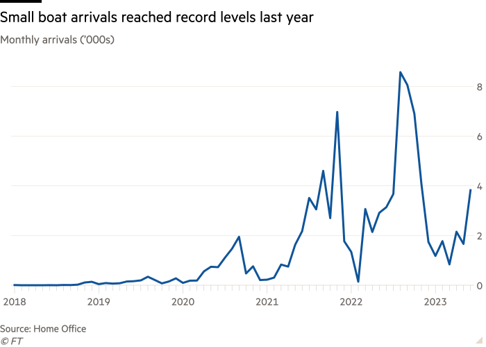 Line chart of Monthly (’000) showing Arrivals to the UK in small boats have rocketed