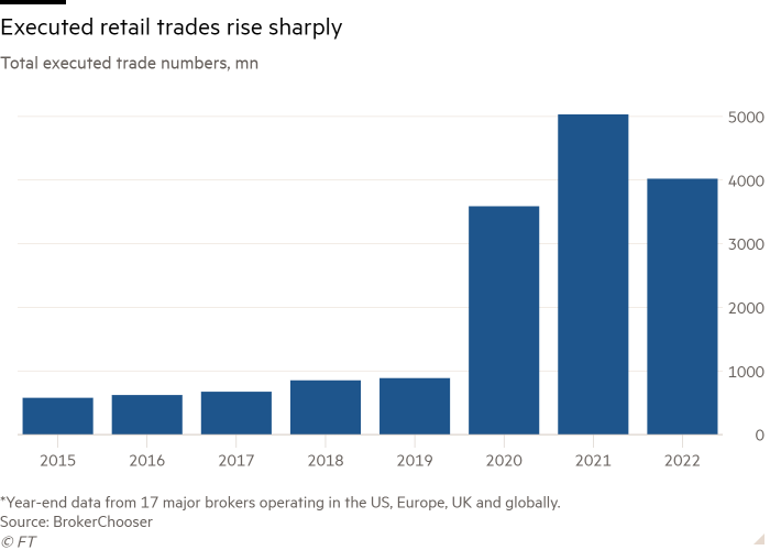 Gráfico de columnas del número total de operaciones ejecutadas, mn que muestra que las operaciones minoristas ejecutadas aumentan considerablemente