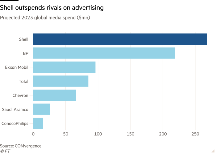 Bar chart of Projected 2023 global media spend ($mn) showing that Shell outspends its rivals on advertising