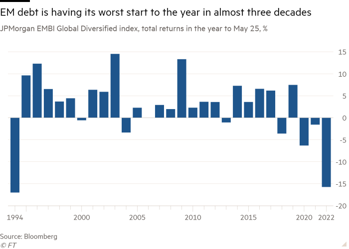 JPMorgan EMBI Global Diversified endeksinin sütun grafiği, 25 Mayıs'a kadar olan yıldaki toplam getiriler, EM borcunun neredeyse otuz yıldır yıla en kötü başlangıcını yaptığını gösteren yüzde