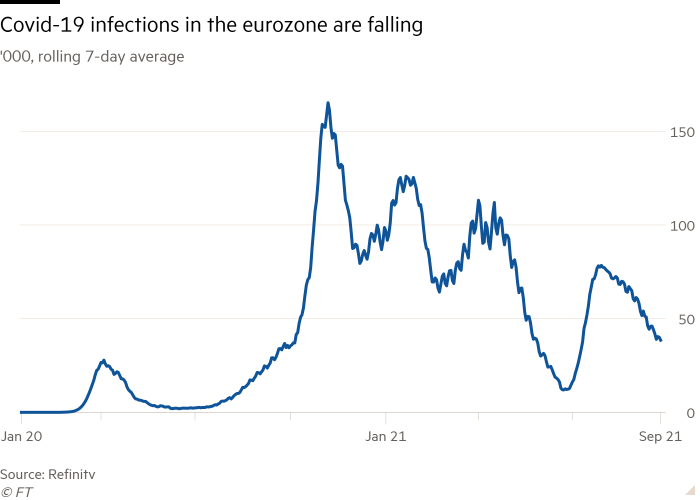 Liniendiagramm von 000, gleitender 7-Tage-Durchschnitt, der einen Rückgang der Covid-19-Infektionen in der Eurozone zeigt