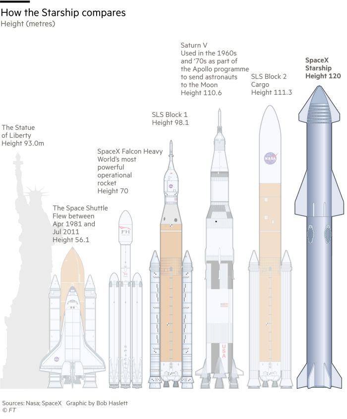 تم وضع الرسم مثل مخطط شريطي يقارن حجم الصواريخ التجارية الكبيرة المختارة في التاريخ بـ te SpaceX Starship G0595_23X
