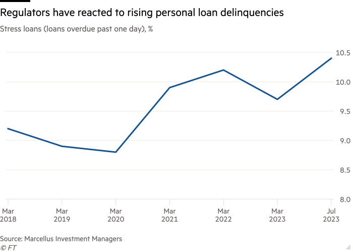 Gráfico de líneas de préstamos en dificultades (préstamos en mora después de un día), porcentaje que muestra la reacción de los reguladores ante el aumento de la morosidad en los préstamos personales
