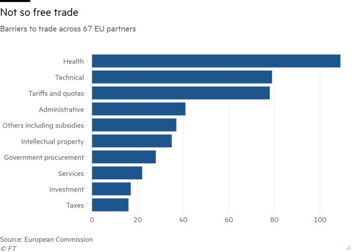 Bar chart of barriers to trade across 67 EU partners showing not so free trade