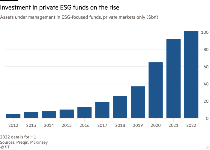 Column chart of Assets under management in ESG-focused funds, private markets only ($bn) showing Investment in private ESG funds on the rise
