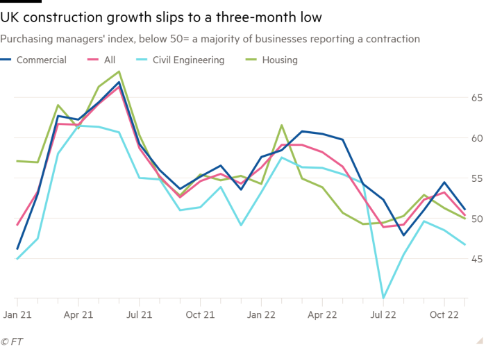 Line chart of Purchasing managers’ index, below 50= a majority of businesses reporting a contraction showing UK construction growth slips to a three-month low