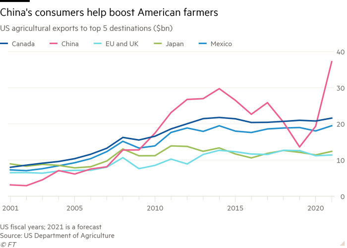 Line chart of US Agricultural Exports to Top 5 Destinations ($ Billion) Showing China's Consumers Help Empower American Farmers