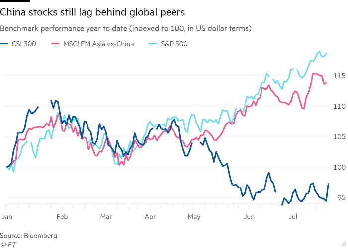 Line chart of Benchmark performance year to date (indexed to 100, in US dollar terms) showing China stocks still lag behind global peers