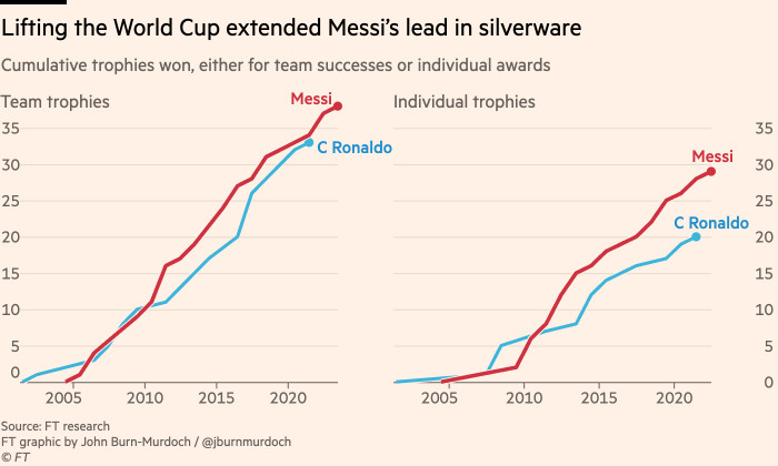 Chart showing that Lifting the World Cup extended Messi’s lead in silverware