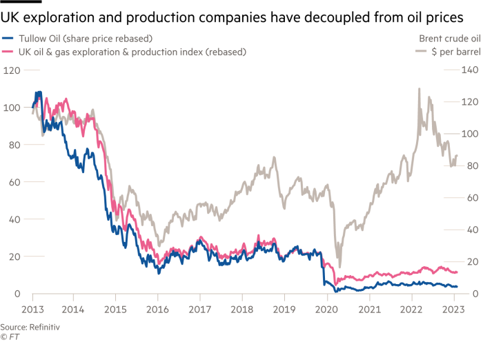Gráfico de Lex Populi que muestra cómo las empresas de exploración y producción del Reino Unido se han desvinculado de los precios del petróleo