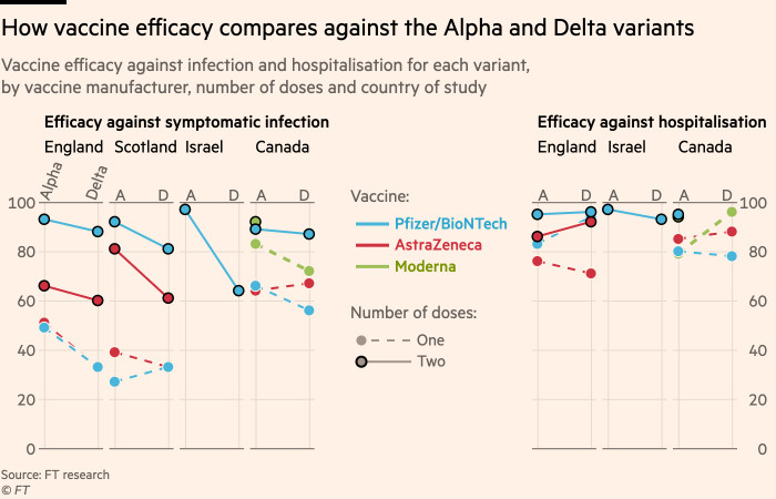 Chart showing how vaccine efficacy compares against the Alpha and Delta variants 