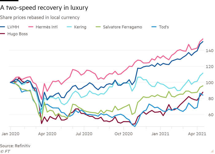 Line chart of share prices rebased in local currency showing a two-speed recovery in luxury