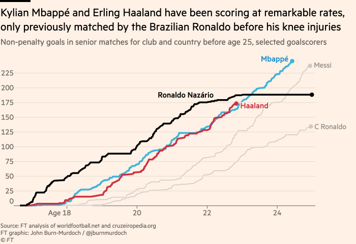Chart showing that Kylian Mbappé and Erling Haaland have been scoring at remarkable rates, only previously matched by the Brazilian Ronaldo before his knee injuries