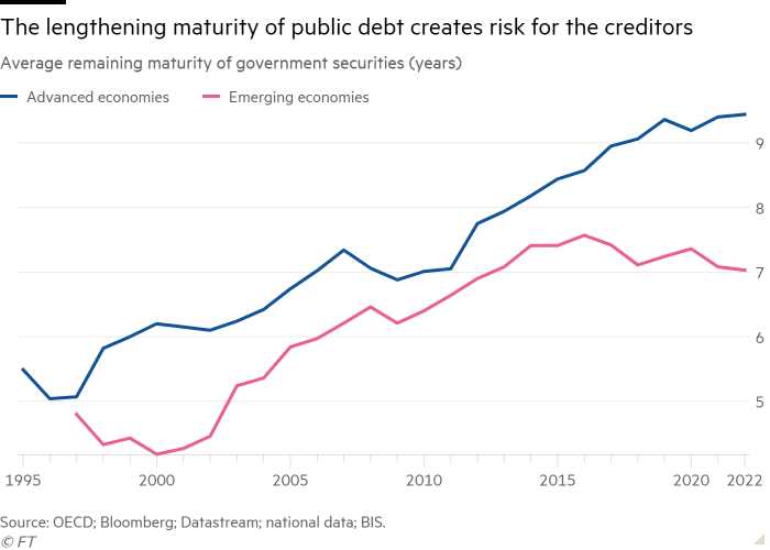 Line chart of Average remaining maturity of government securities (years) showing The lengthening maturity of public debt creates risk for the creditors