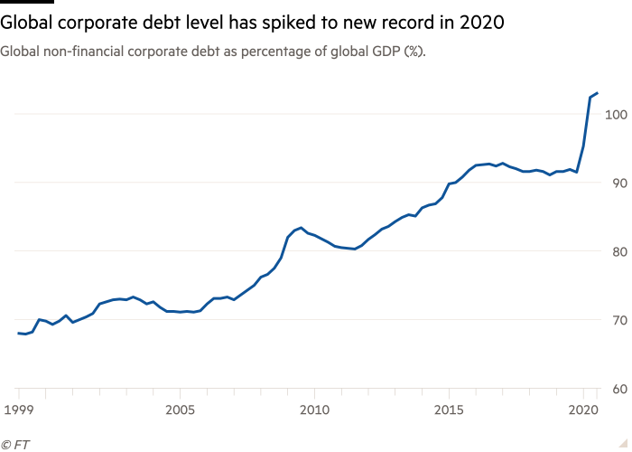 Line chart of Global non-financial corporate debt as percentage of global GDP (%). showing Global corporate debt level has spiked to new record in 2020
