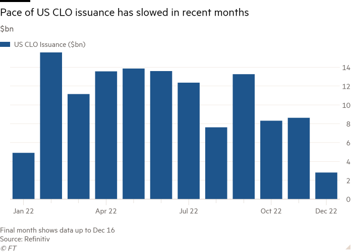 Gráfico de columnas de miles de millones de dólares que muestra que el ritmo de emisión de CLO de EE. UU. se ha ralentizado en los últimos meses