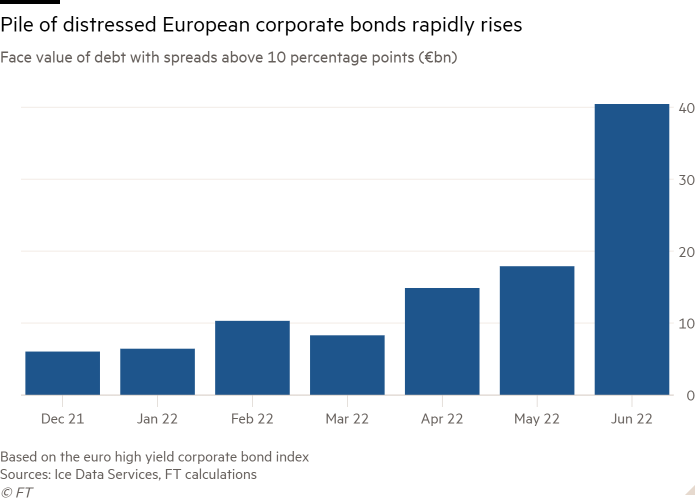 10 yüzde puanının (milyar €) üzerinde spreadlere sahip borcun nominal değerinin sütun grafiği, sıkıntılı Avrupa şirket tahvilleri yığınının hızla arttığını gösteriyor