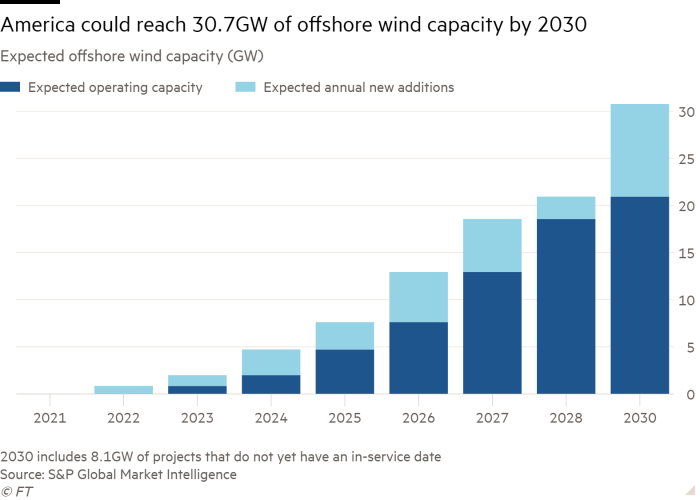 Column chart of Expected offshore wind capacity (GW) showing America could reach 30.7GW of offshore wind capacity by 2030