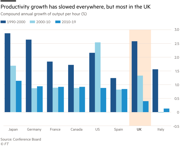 Grouped bar chart showing Compound annual growth of output per hour (%) for 1990-2000, 2000-10, 2010-19